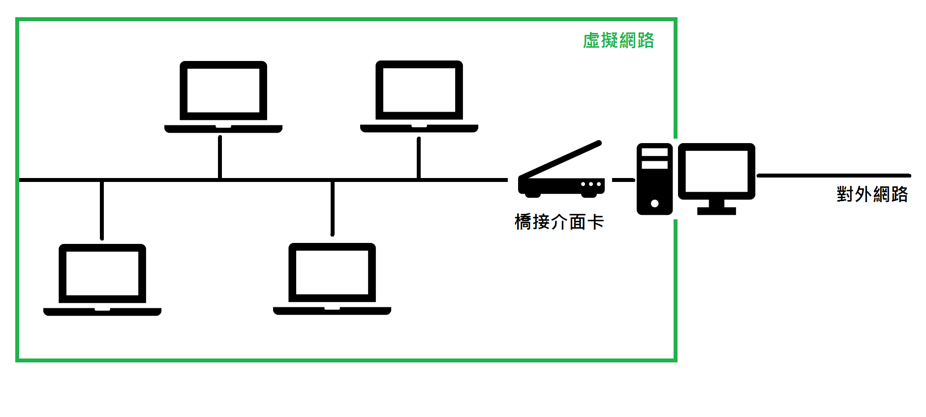 橋接網路介面示意圖